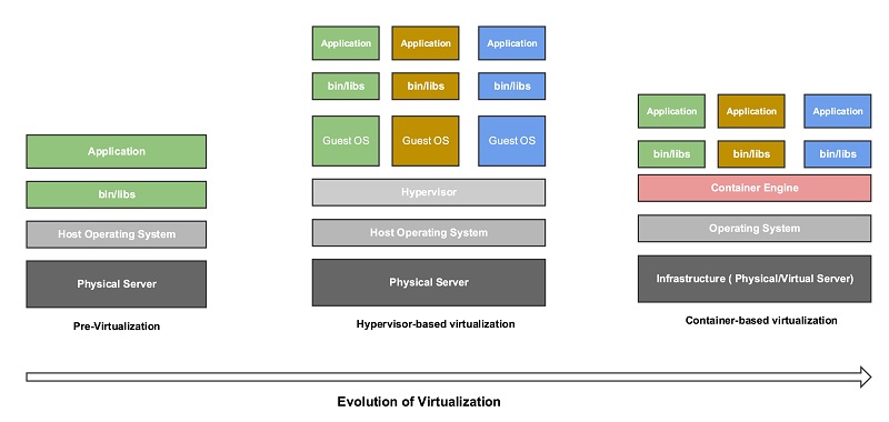 Why-Container-Virtualization