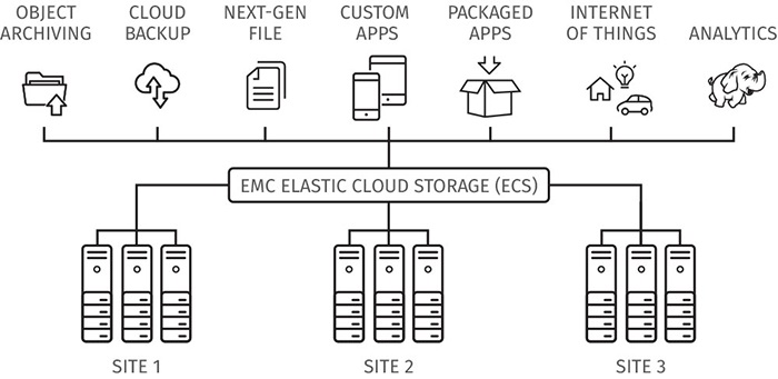 elastic-cloud-storage